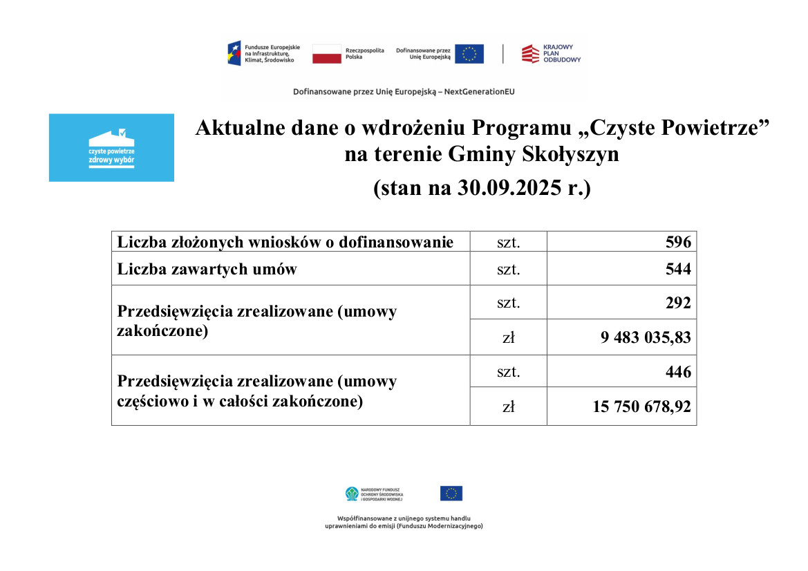 Aktualne dane o wdrożeniu PROGRAMU 30.09.2025
